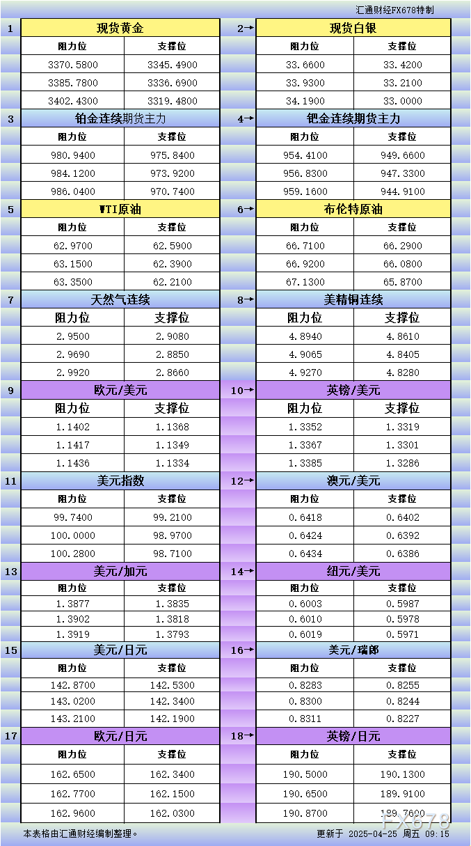 【XM外汇集团】4月25日亚市更新支撑阻力:18品种支撑阻力(金银铂钯原油天然气铜及十大货币对)(图1)