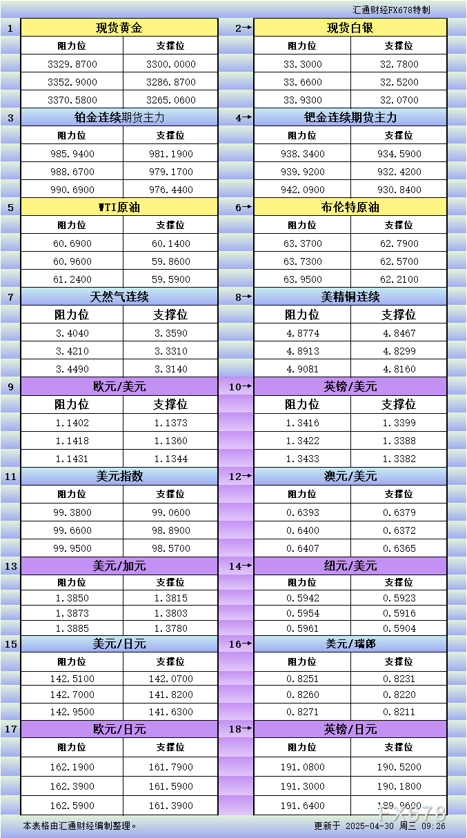 【XM外汇集团】4月30日亚市更新支撑阻力:18品种支撑阻力(金银铂钯原油天然气铜及十大货币对)(图1)