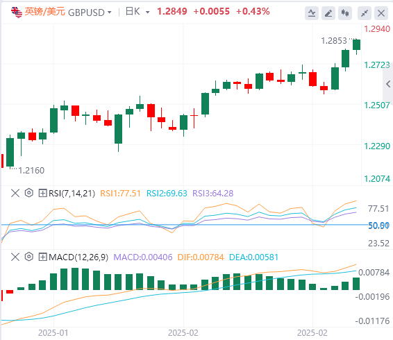 XM外汇分析:美国劳动力市场成焦点,美元指数跌破105(图2) XM外汇分析:美国劳动力市场成焦点,美元指数跌破105(图2)